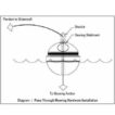 Diagram for pass through hardware for mooring buoy